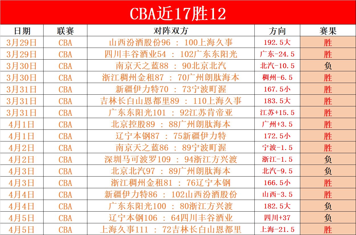 太阳主场逆,袭击败开拓,布克杜兰特,体育彩票,足彩,足球彩票,彩民之家,足彩比分直播,足球比分直播,彩民之家足球,彩票,彩票网,彩民之家网,福利彩票